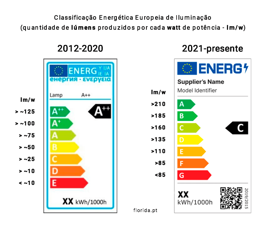 classificação energética europeia antes e depois de 2020